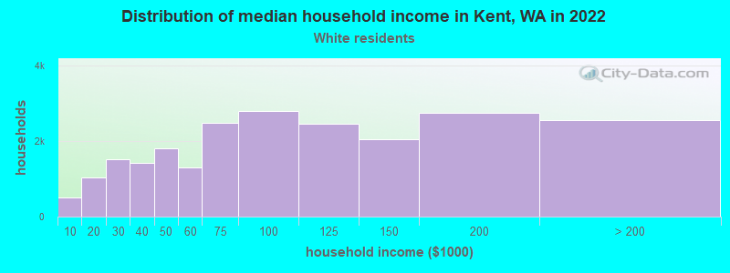 Distribution of median household income in Kent, WA in 2022