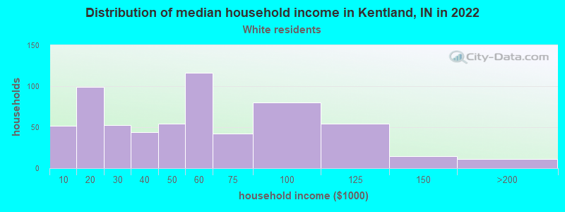 Distribution of median household income in Kentland, IN in 2022