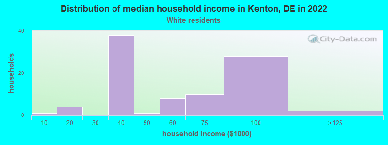 Distribution of median household income in Kenton, DE in 2022