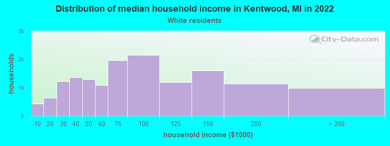 Distribution of median household income in Kentwood, MI in 2022