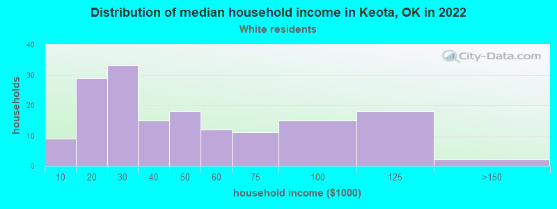 Distribution of median household income in Keota, OK in 2022