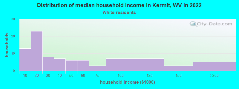 Distribution of median household income in Kermit, WV in 2022