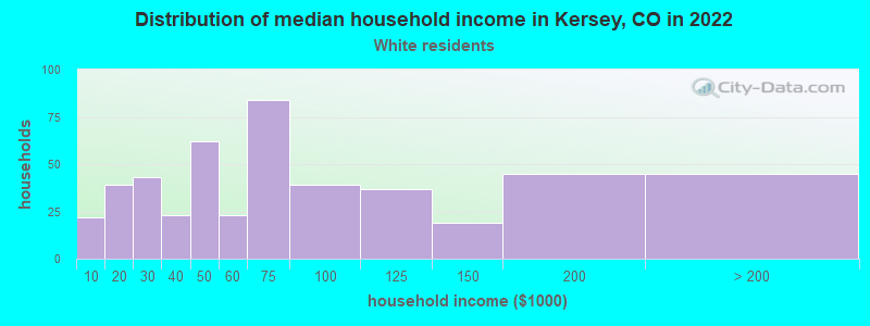 Distribution of median household income in Kersey, CO in 2022