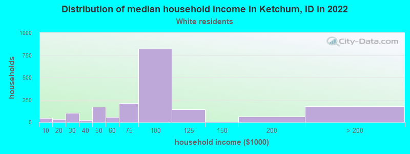 Distribution of median household income in Ketchum, ID in 2022