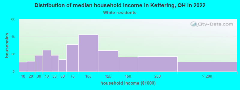 Distribution of median household income in Kettering, OH in 2022