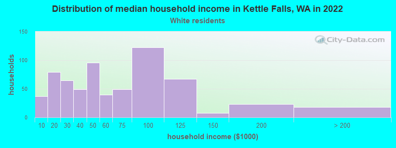 Distribution of median household income in Kettle Falls, WA in 2022