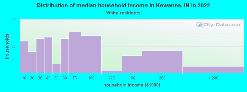 Distribution of median household income in Kewanna, IN in 2022