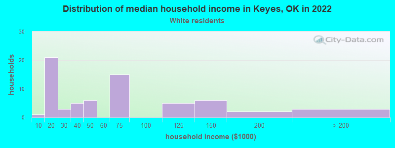 Distribution of median household income in Keyes, OK in 2022