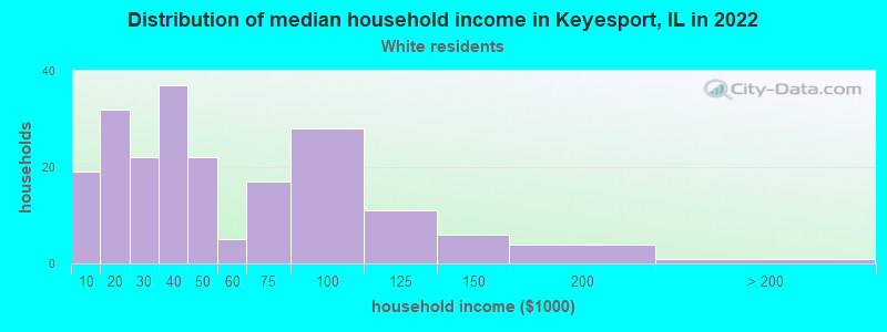 Distribution of median household income in Keyesport, IL in 2022