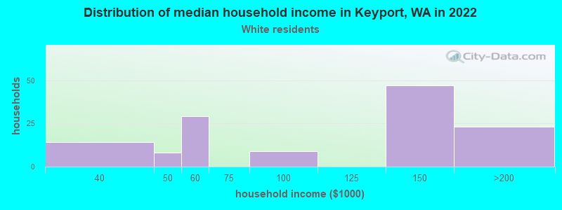 Distribution of median household income in Keyport, WA in 2022