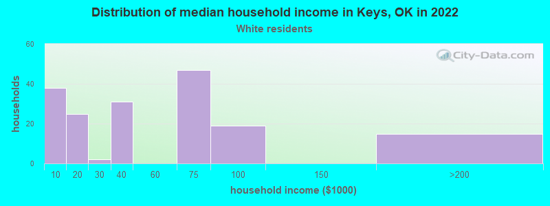 Distribution of median household income in Keys, OK in 2022