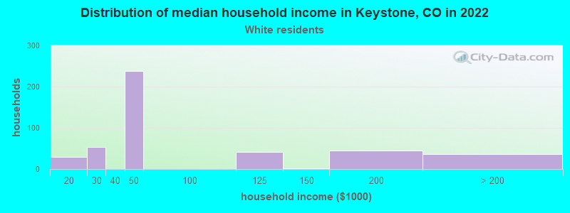Distribution of median household income in Keystone, CO in 2022