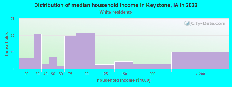 Distribution of median household income in Keystone, IA in 2022