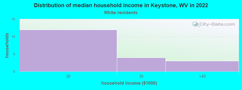 Distribution of median household income in Keystone, WV in 2022