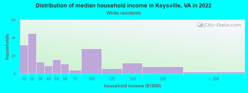 Distribution of median household income in Keysville, VA in 2022