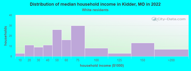 Distribution of median household income in Kidder, MO in 2022