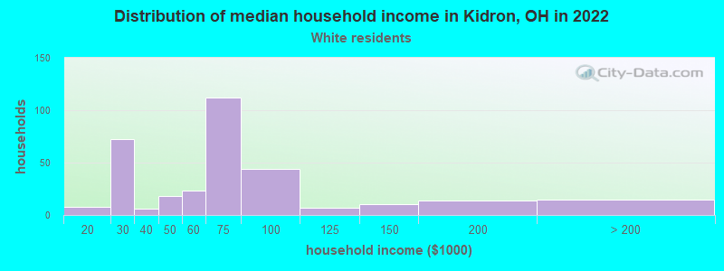 Distribution of median household income in Kidron, OH in 2022