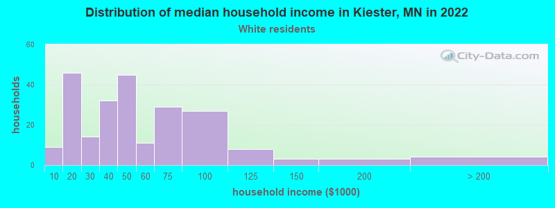 Distribution of median household income in Kiester, MN in 2022