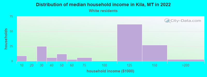 Distribution of median household income in Kila, MT in 2022