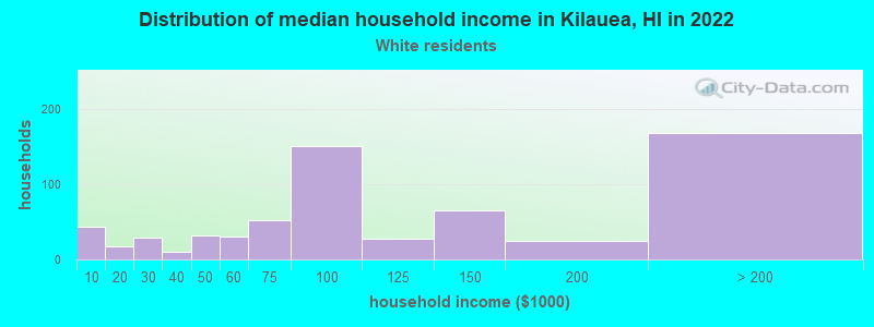 Distribution of median household income in Kilauea, HI in 2022
