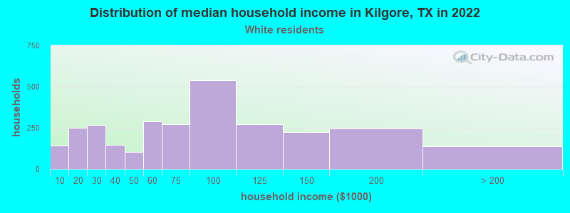 Distribution of median household income in Kilgore, TX in 2022