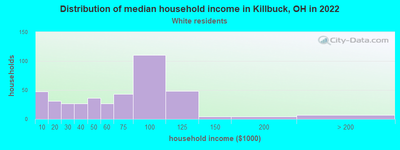 Distribution of median household income in Killbuck, OH in 2022