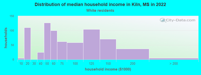 Distribution of median household income in Kiln, MS in 2022