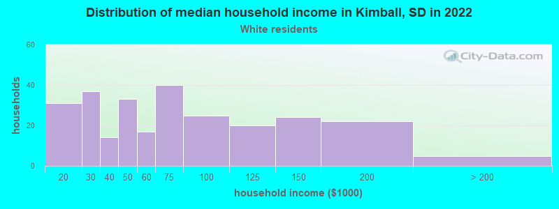 Distribution of median household income in Kimball, SD in 2022