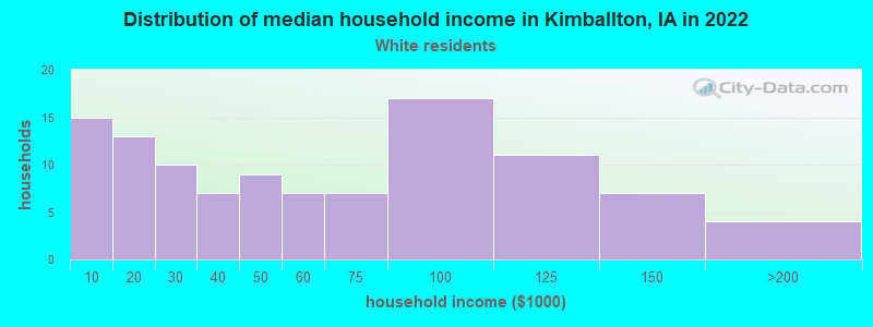 Distribution of median household income in Kimballton, IA in 2022