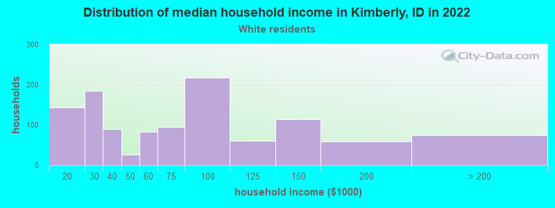 Distribution of median household income in Kimberly, ID in 2022