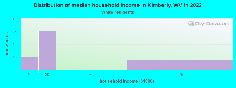 Distribution of median household income in Kimberly, WV in 2022
