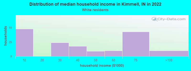 Distribution of median household income in Kimmell, IN in 2022