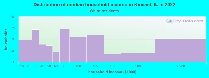 Distribution of median household income in Kincaid, IL in 2022