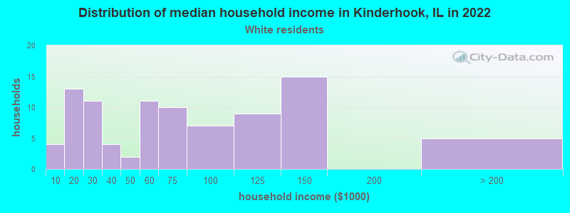 Distribution of median household income in Kinderhook, IL in 2022