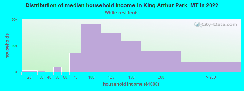 Distribution of median household income in King Arthur Park, MT in 2022