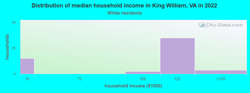 Distribution of median household income in King William, VA in 2022