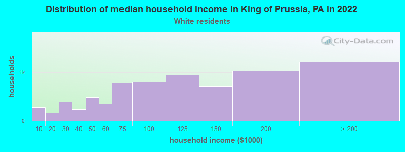 Distribution of median household income in King of Prussia, PA in 2022