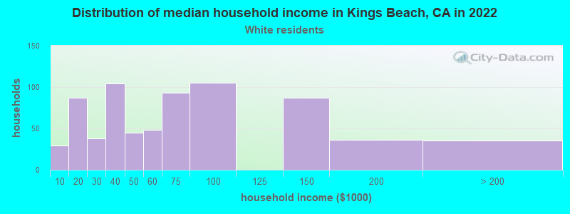 Distribution of median household income in Kings Beach, CA in 2022