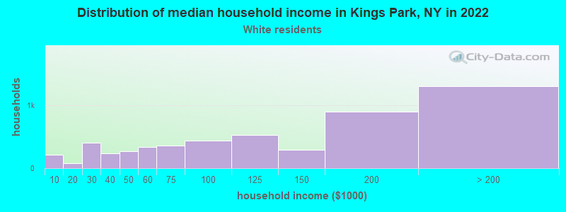Distribution of median household income in Kings Park, NY in 2022