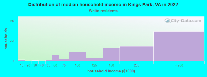 Distribution of median household income in Kings Park, VA in 2022