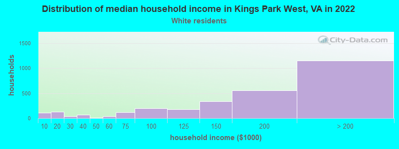 Distribution of median household income in Kings Park West, VA in 2022