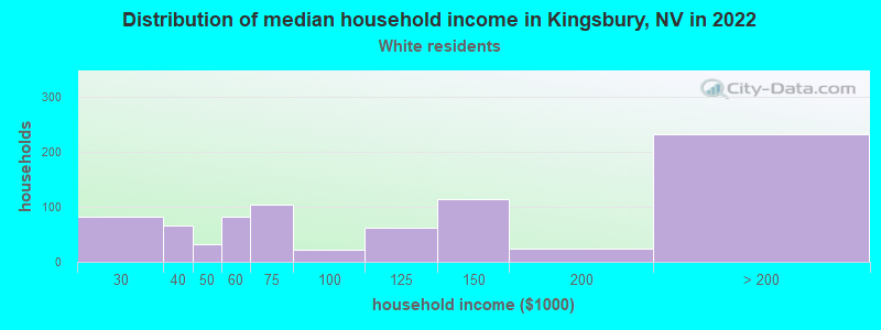 Distribution of median household income in Kingsbury, NV in 2022