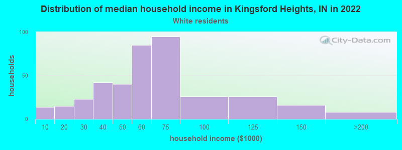 Distribution of median household income in Kingsford Heights, IN in 2022