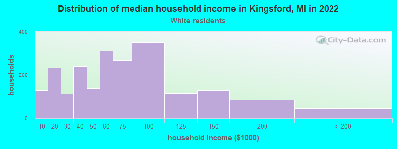 Distribution of median household income in Kingsford, MI in 2022