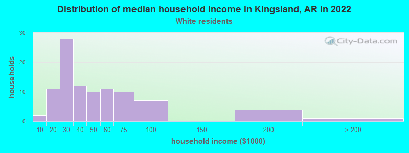 Distribution of median household income in Kingsland, AR in 2022