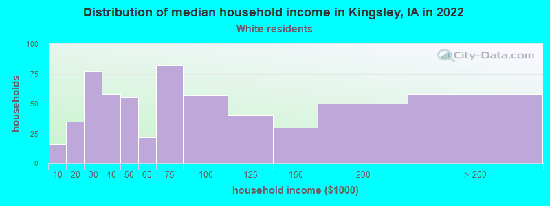 Distribution of median household income in Kingsley, IA in 2022