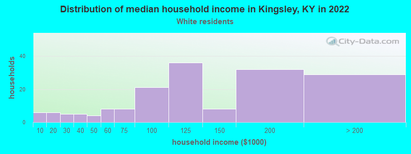 Distribution of median household income in Kingsley, KY in 2022