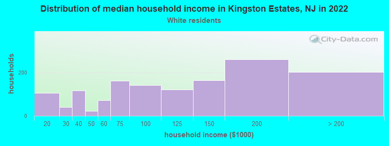 Distribution of median household income in Kingston Estates, NJ in 2022