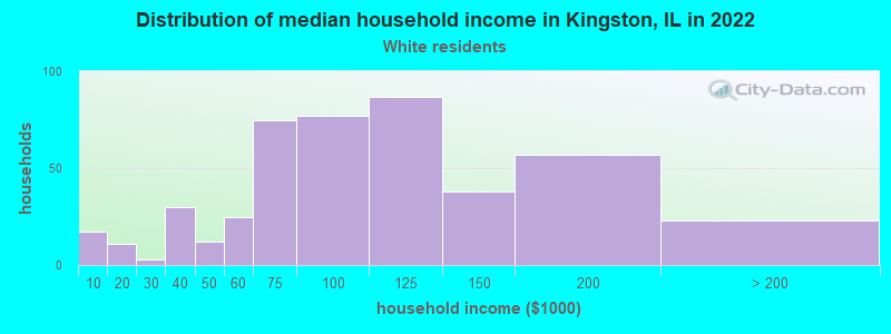 Distribution of median household income in Kingston, IL in 2022