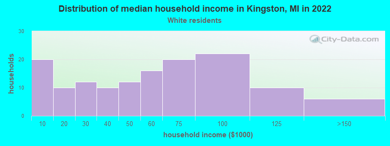 Distribution of median household income in Kingston, MI in 2022